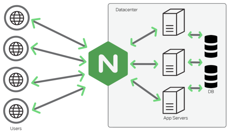 Nginx Nedir? Ne işe yarar?