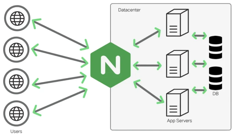 Nginx Nedir? Ne İşe Yarar?